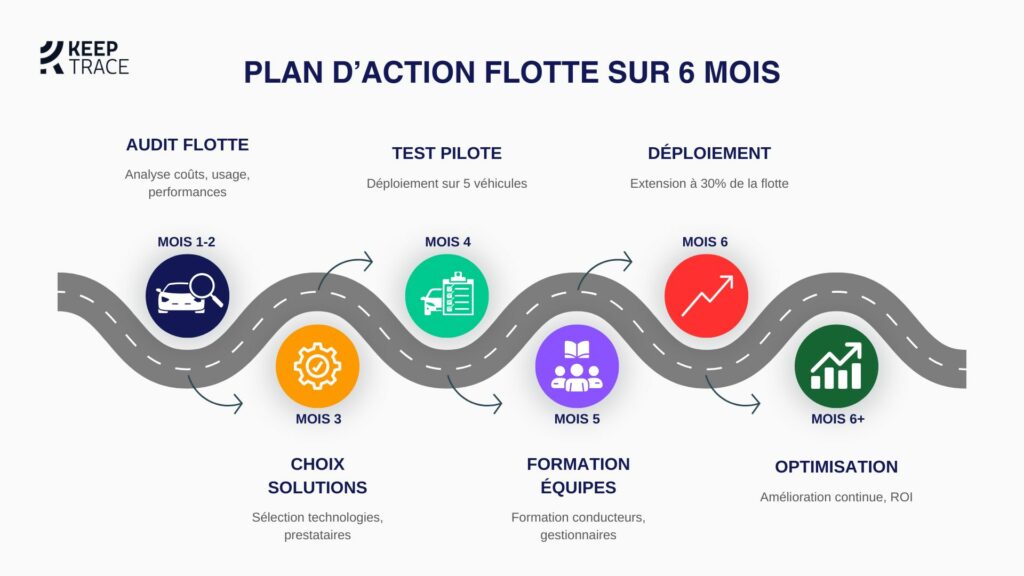 Roadmap optimisation flotte 2025 - plan d'action 6 mois
